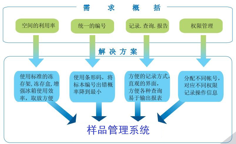 樣品管理系統(tǒng)需求概括.png